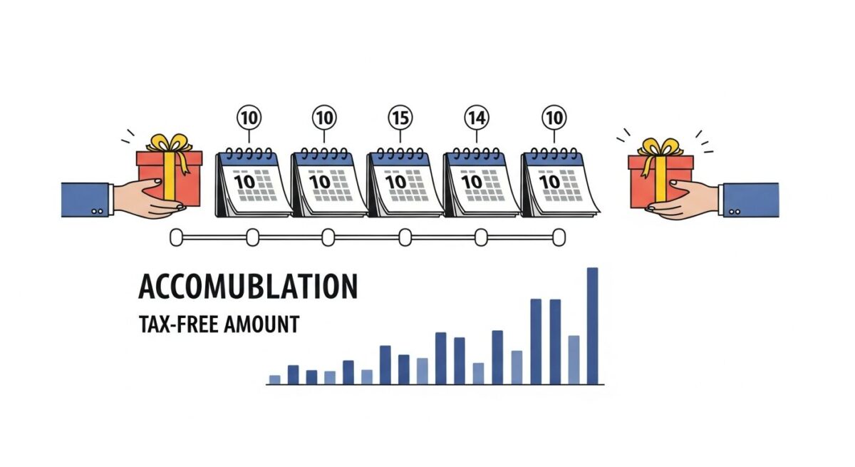 10년 단위 비과세 증여 플랜 시뮬레이션을 통해 본 누적 절세 효과 예시
