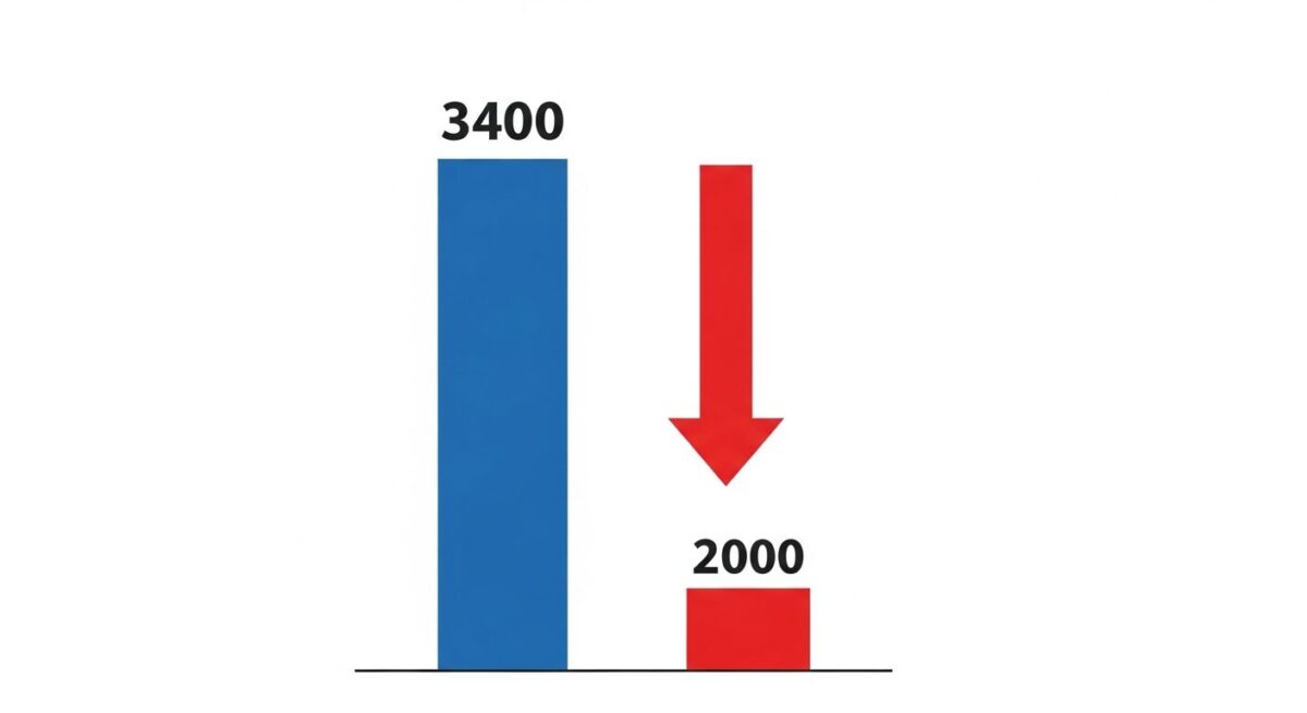 건강보험 피부양자 소득 기준이 3,400만 원에서 2,000만 원으로 크게 낮아진 것을 보여주는 막대그래프.