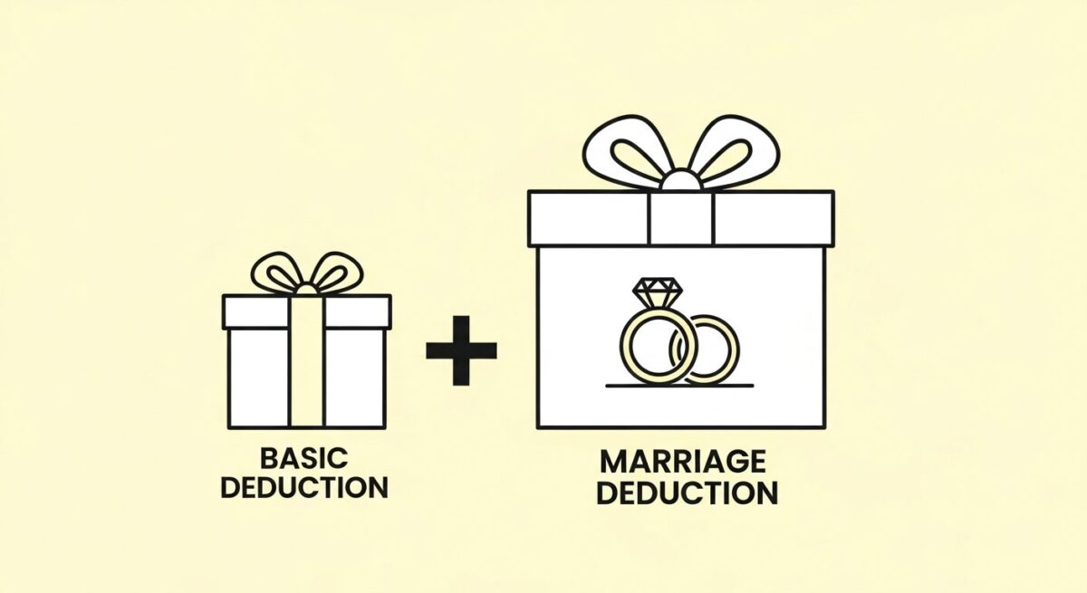기본 공제를 상징하는 작은 선물 상자와 혼인 증여 공제를 상징하는 큰 선물 상자가 더하기 기호로 연결된 이미지. 1억 원 추가 공제 혜택을 시각적으로 나타낸다.